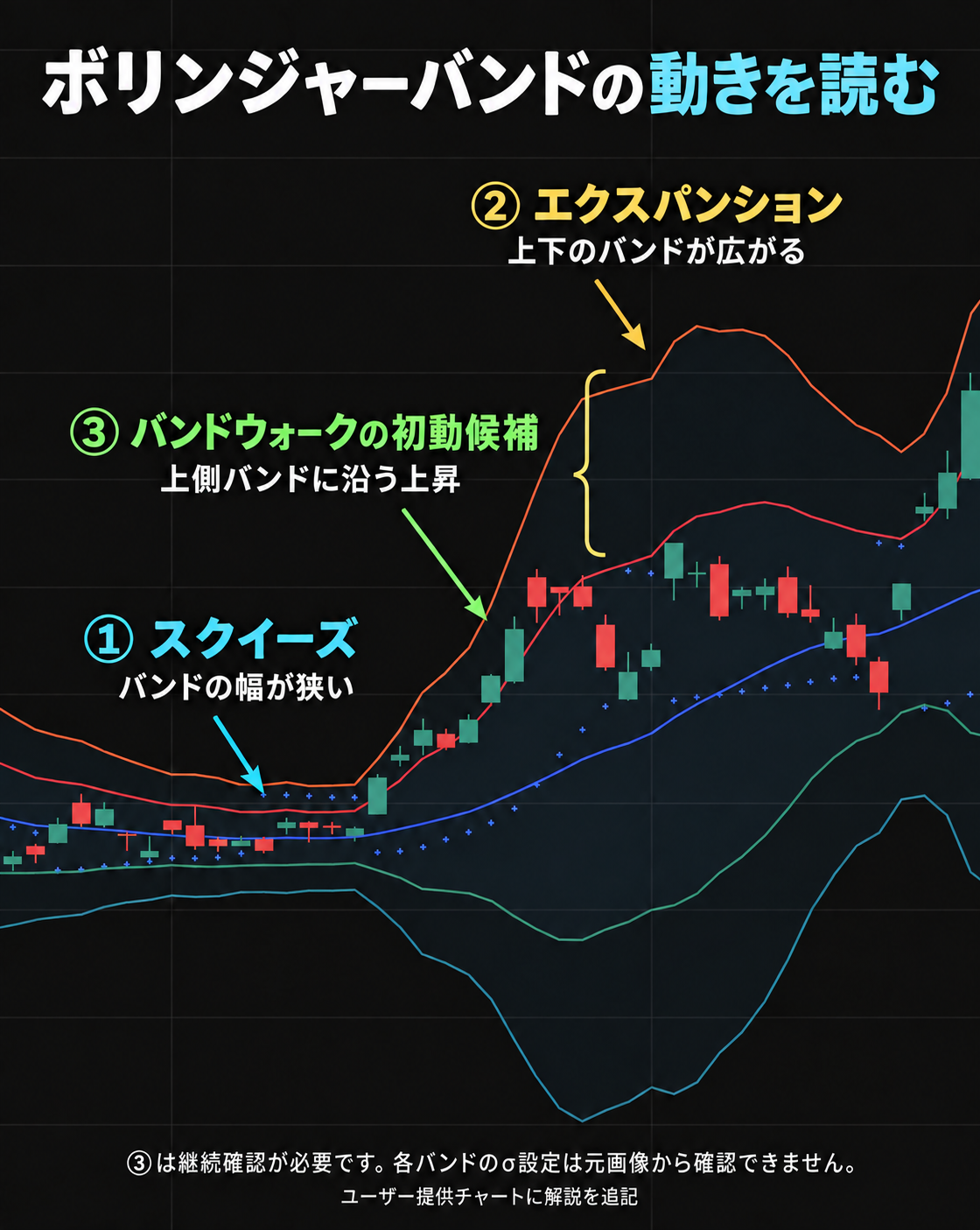 ボリンジャーバンドの収縮（スクイーズ）、拡大（エクスパンション）、上側バンドに沿う上昇の初動候補を示した解説チャート